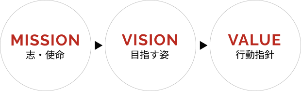 MISSION・VISION・VALUE